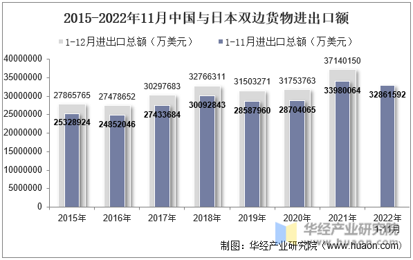 2015-2022年11月中国与日本双边货物进出口额
