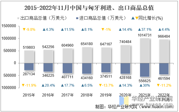 2015-2022年11月中国与匈牙利进、出口商品总值