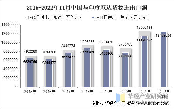 2015-2022年11月中国与印度双边货物进出口额