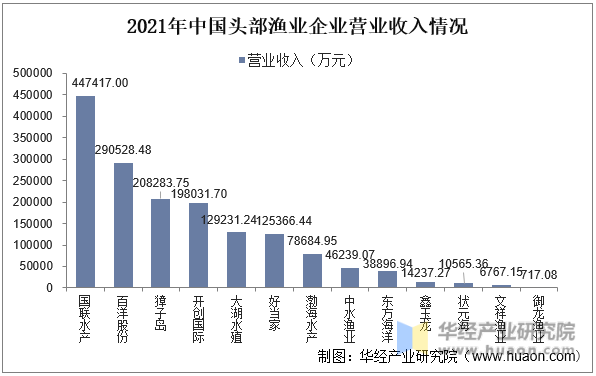 2021年中国头部渔业企业营业收入情况