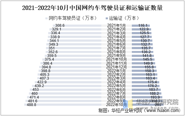 2021-2022年10月中国网约车驾驶员证和运输证数量