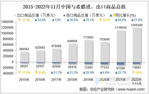 2015-2022年11月中国与希腊进、出口商品总值