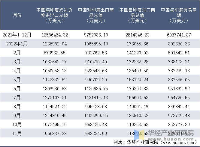 2021-2022年11月中国与印度双边货物进出口额月度统计表