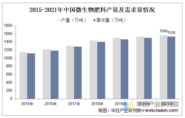 2015-2021年中国微生物肥料产量及需求量情况