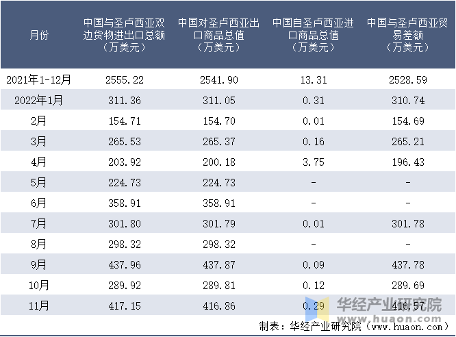 2021-2022年11月中国与圣卢西亚双边货物进出口额月度统计表