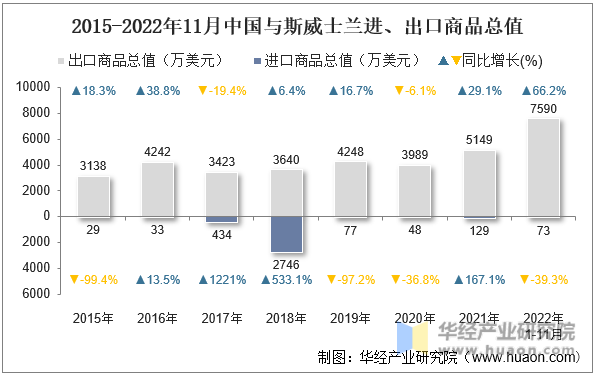 2015-2022年11月中国与斯威士兰进、出口商品总值