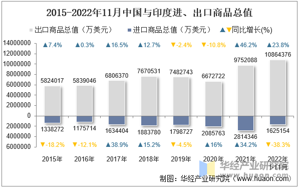 2015-2022年11月中国与印度进、出口商品总值