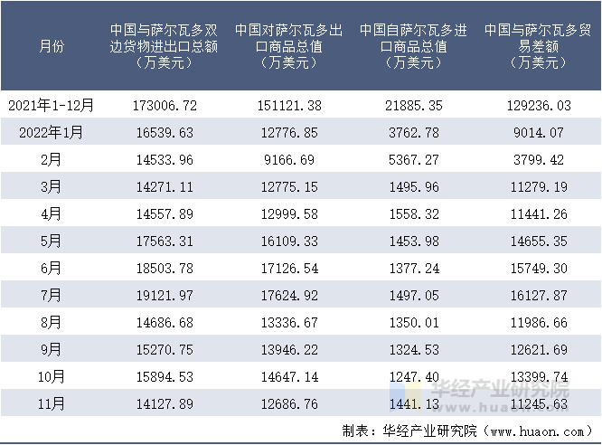 2021-2022年11月中国与萨尔瓦多双边货物进出口额月度统计表