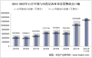 2022年11月中国与印度尼西亚双边贸易额与贸易差额统计