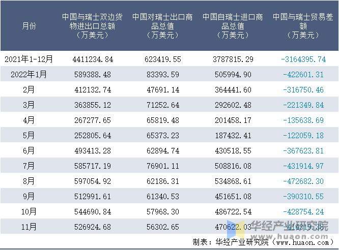 2021-2022年11月中国与瑞士双边货物进出口额月度统计表