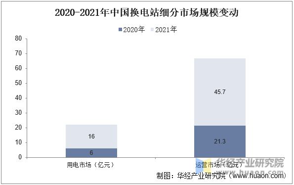 2020-2021年中国换电站细分市场规模变动