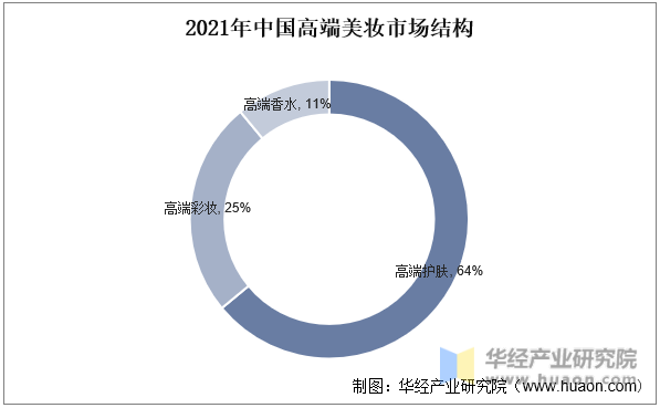 2021年中国高端美妆市场结构