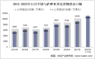 2022年11月中国与萨摩亚双边贸易额与贸易差额统计
