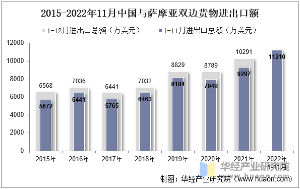 2015-2022年11月中国与萨摩亚双边货物进出口额