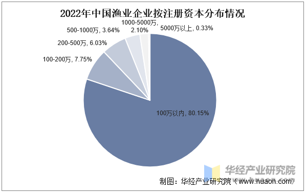 2022年中国渔业企业按注册资本分布情况