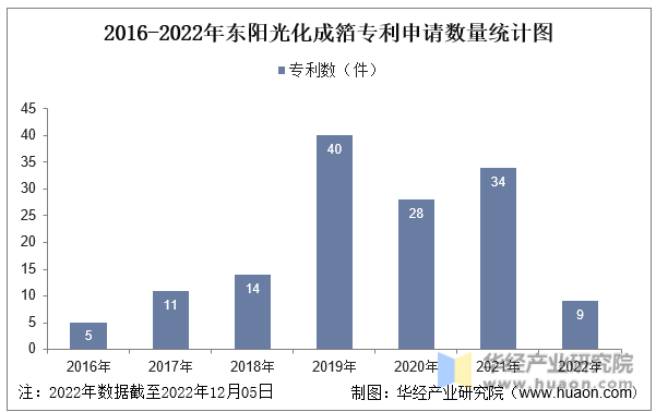 2016-2022年东阳光化成箔专利申请数量统计图