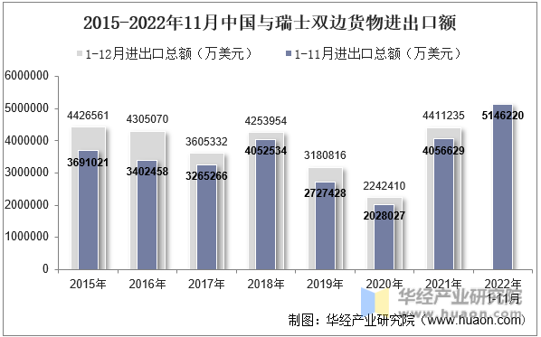 2015-2022年11月中国与瑞士双边货物进出口额