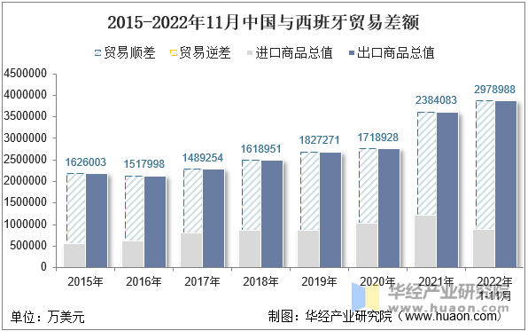 2015-2022年11月中国与西班牙贸易差额