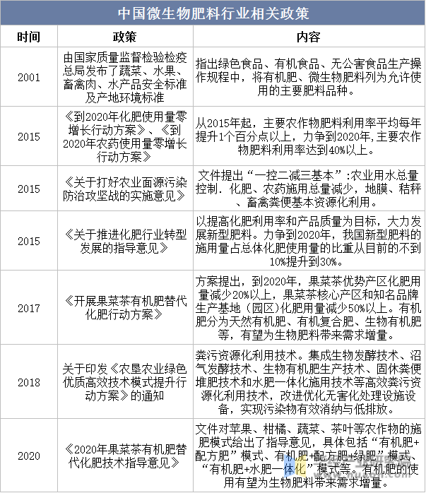 中国微生物肥料行业相关政策