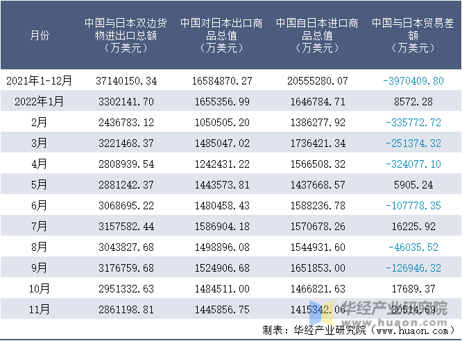 2021-2022年11月中国与日本双边货物进出口额月度统计表