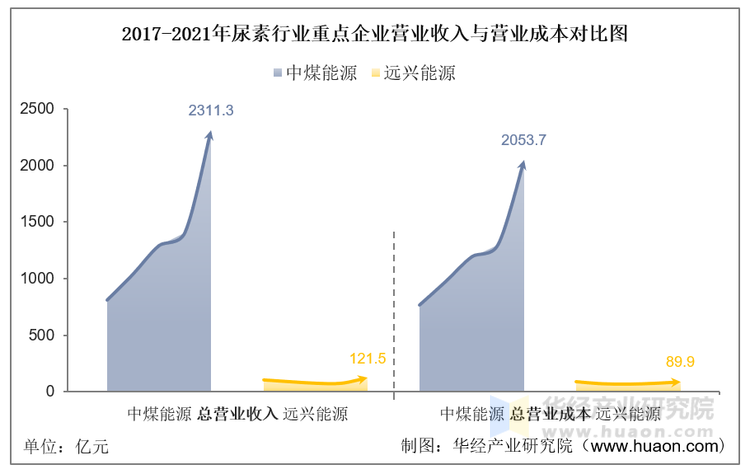 2017-2021年尿素行业重点企业营业收入与营业成本对比图