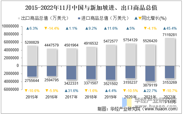2015-2022年11月中国与新加坡进、出口商品总值