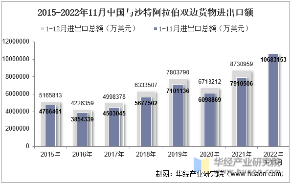 2015-2022年11月中国与沙特阿拉伯双边货物进出口额