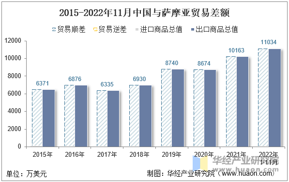 2015-2022年11月中国与萨摩亚贸易差额