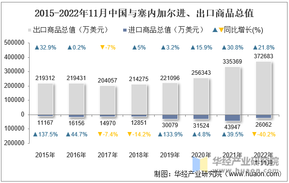 2015-2022年11月中国与塞内加尔进、出口商品总值