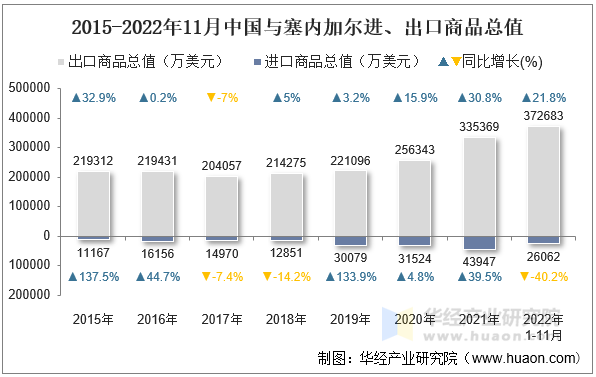 2015-2022年11月中国与塞内加尔进、出口商品总值