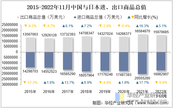 2015-2022年11月中国与日本进、出口商品总值