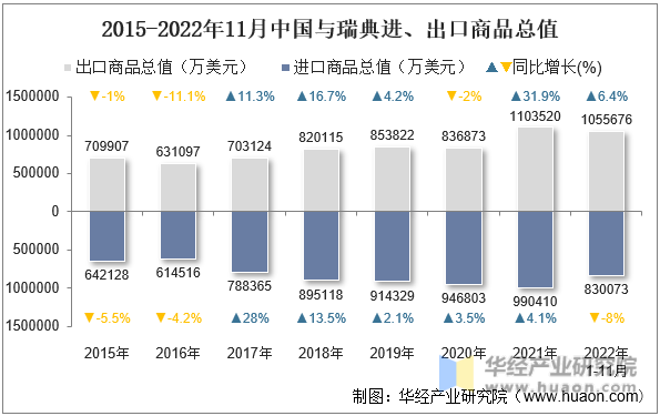 2015-2022年11月中国与瑞典进、出口商品总值