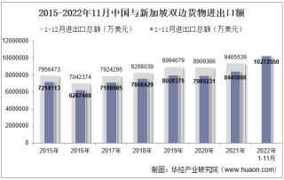2022年11月中国与新加坡双边贸易额与贸易差额统计