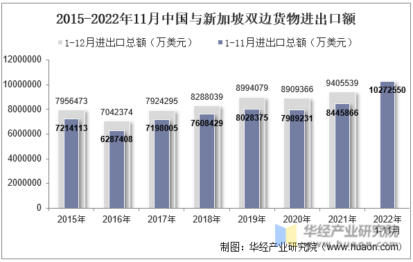 2015-2022年11月中国与新加坡双边货物进出口额