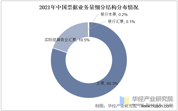 2021年中国票据业务量细分结构分布情况