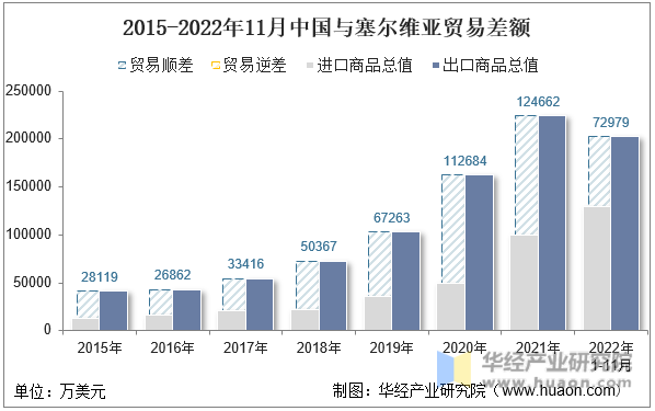 2015-2022年11月中国与塞尔维亚贸易差额