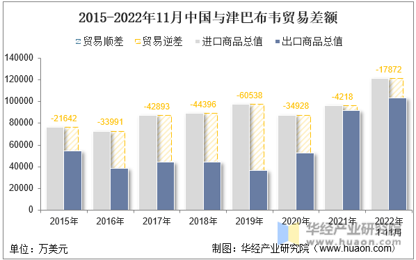 2015-2022年11月中国与津巴布韦贸易差额
