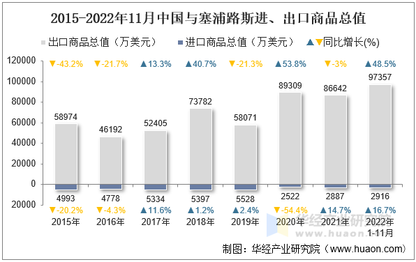 2015-2022年11月中国与塞浦路斯进、出口商品总值