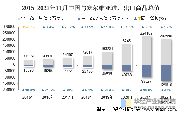2015-2022年11月中国与塞尔维亚进、出口商品总值