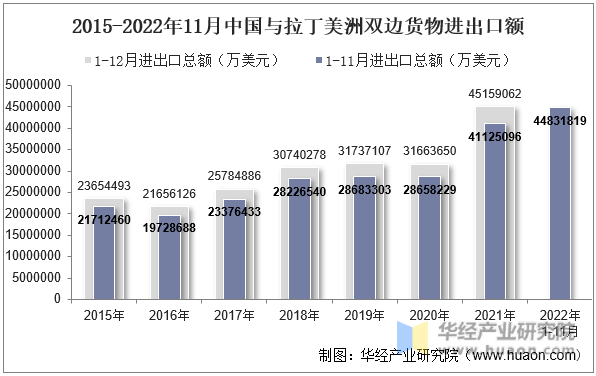 2015-2022年11月中国与拉丁美洲双边货物进出口额