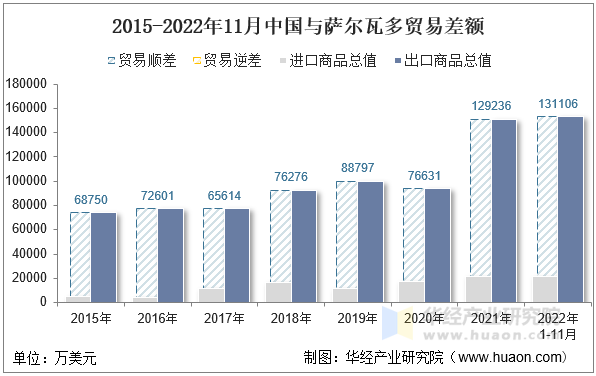 2015-2022年11月中国与萨尔瓦多贸易差额