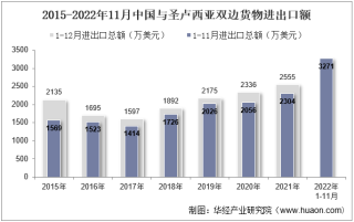2022年11月中国与圣卢西亚双边贸易额与贸易差额统计
