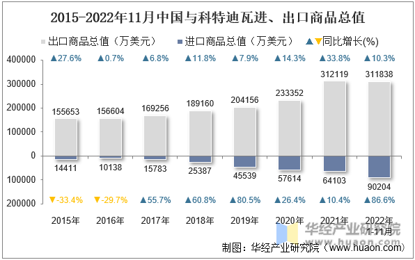 2015-2022年11月中国与科特迪瓦进、出口商品总值