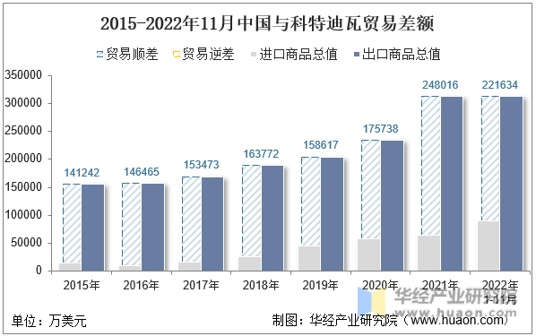 2015-2022年11月中国与科特迪瓦贸易差额