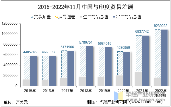 2015-2022年11月中国与印度贸易差额