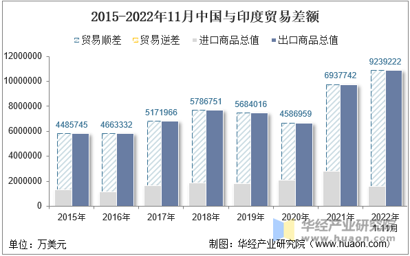 2015-2022年11月中国与印度贸易差额