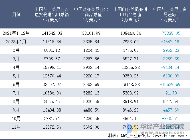 2021-2022年11月中国与亚美尼亚双边货物进出口额月度统计表