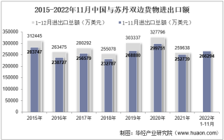 2022年11月中国与苏丹双边贸易额与贸易差额统计