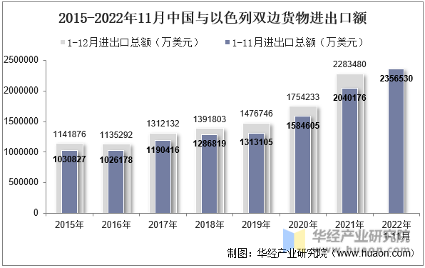 2015-2022年11月中国与以色列双边货物进出口额