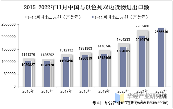 2015-2022年11月中国与以色列双边货物进出口额